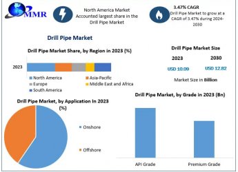 Drill Pipe Market Size, Revenue, Future Plans And Growth, Trends Forecast 2030