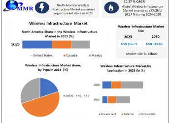 Wireless Infrastructure Market Opportunities, Size, Demand and Forecasts - 2030