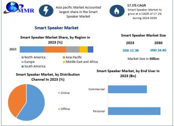 Smart Speaker Market Size, Revenue, Future Plans And Growth, Trends Forecast 2030