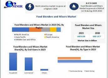 Food Blenders and Mixers Market Opportunities, Size, Demand and Forecasts - 2030