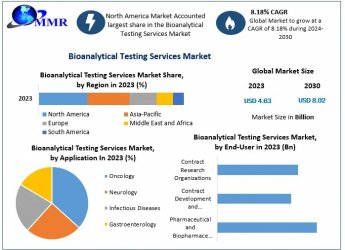 Bioanalytical Testing Services Market Growth Prospects, Future Industry Landscape by 2030